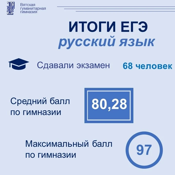 💫 Результаты ЕГЭ по русскому языку
 
Участники ЕГЭ по русскому языку – 68 человек 
Средний балл по 