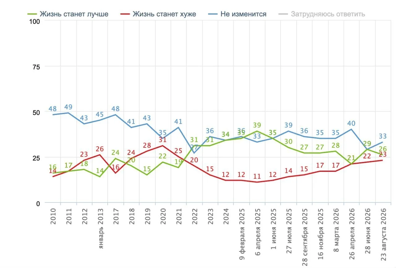 📊 В России зафиксирован рекордный уровень пессимизма в отношении будущего страны.