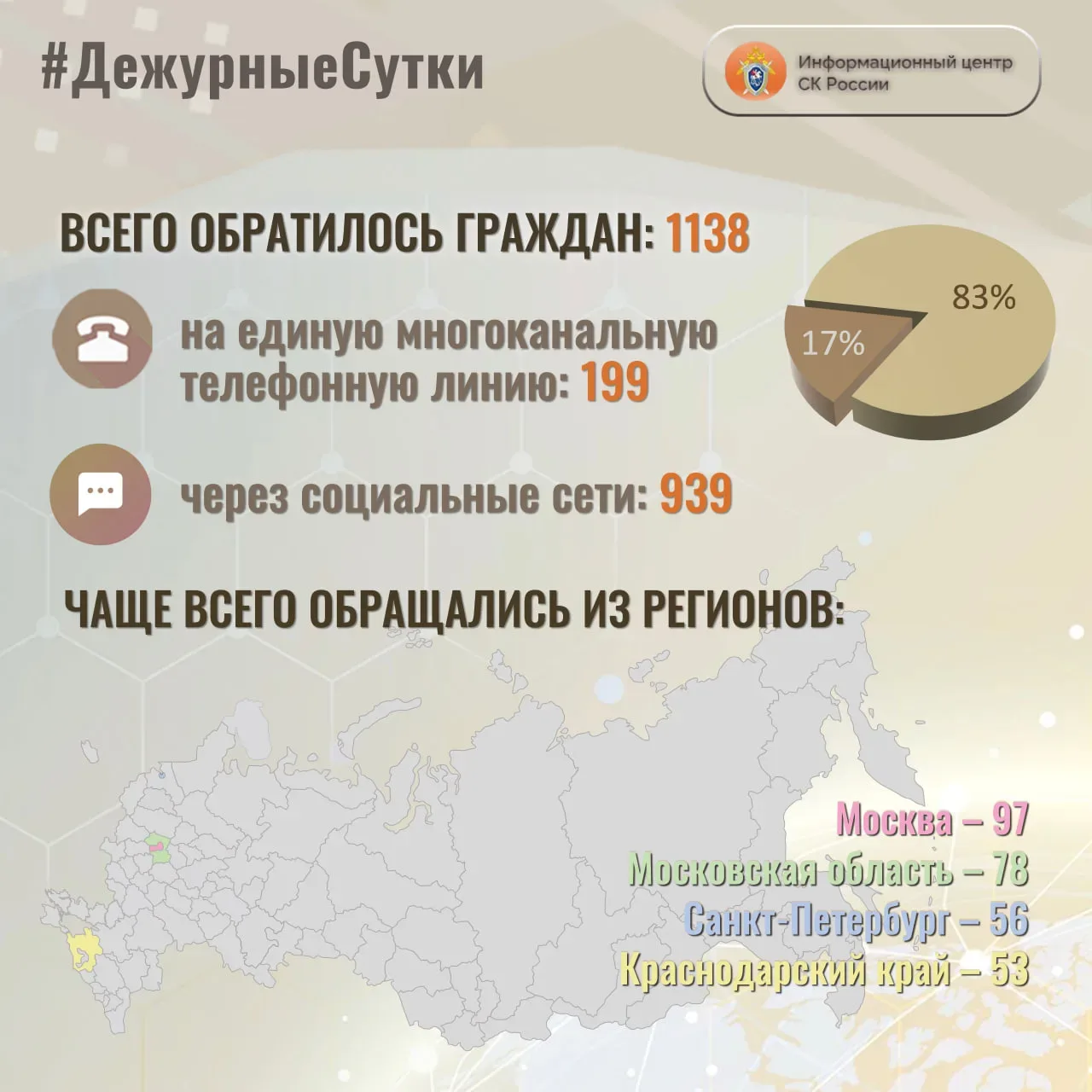В Информационный центр СК России за прошедшие сутки всего обратилось граждан: 1️⃣1️⃣3️⃣8️⃣