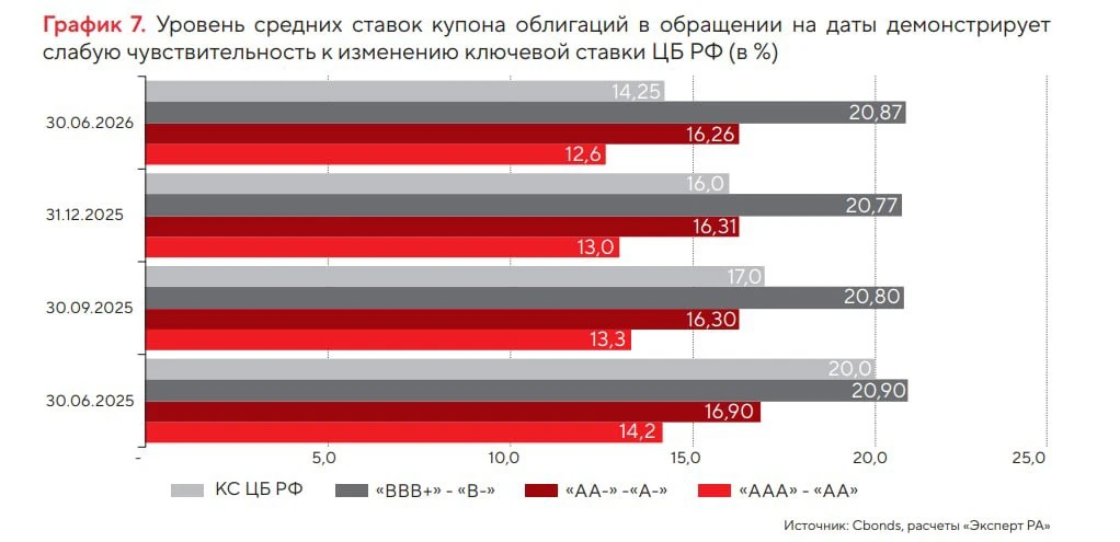🫰 Ставку снизили, а доходности выросли?
Обзор долгового рынка за 1 полугодие.

От Альфы прочли, но 