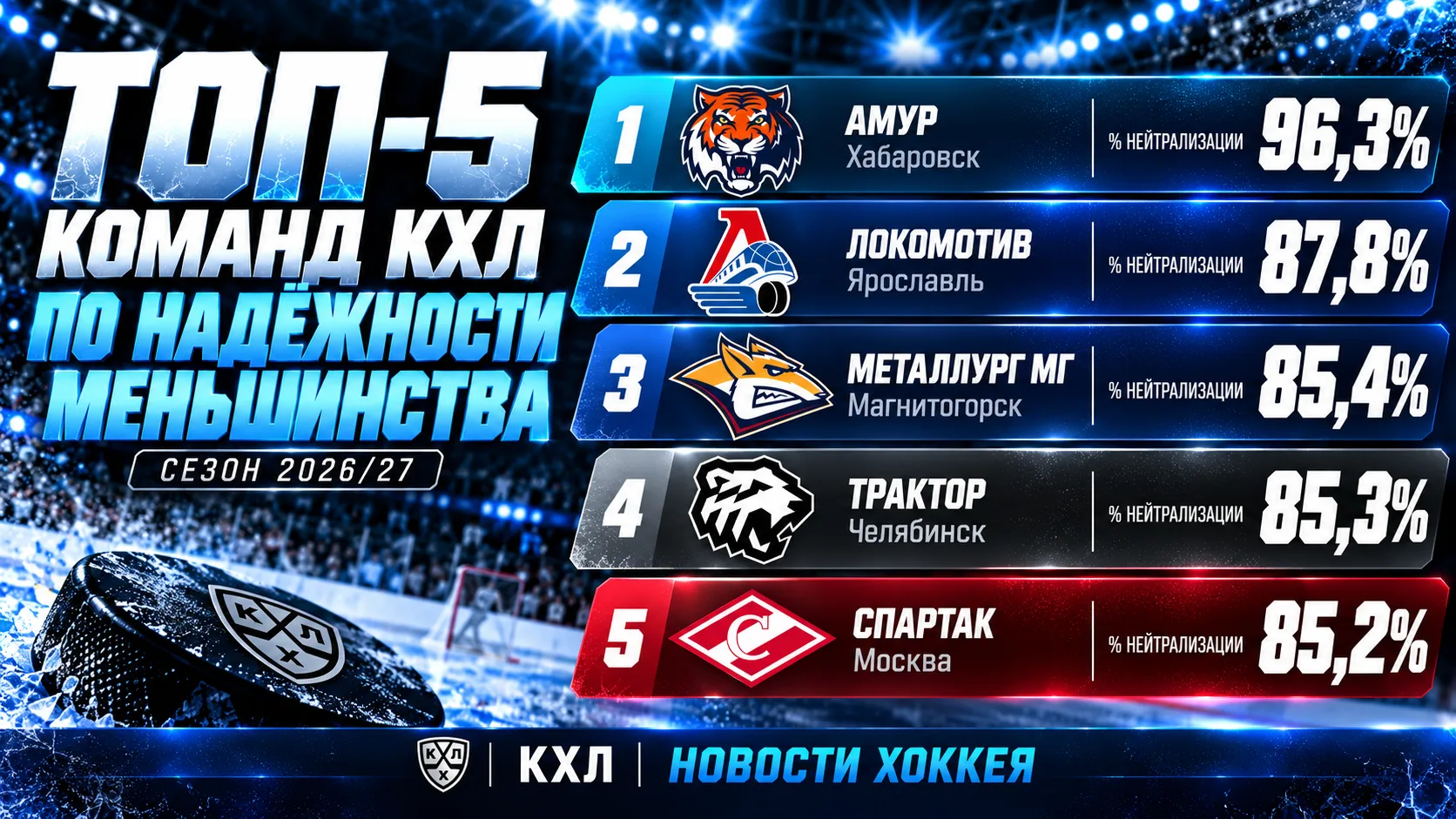📊 ТОП-5 КОМАНД КХЛ ПО НАДЕЖНОСТИ МЕНЬШИНСТВА