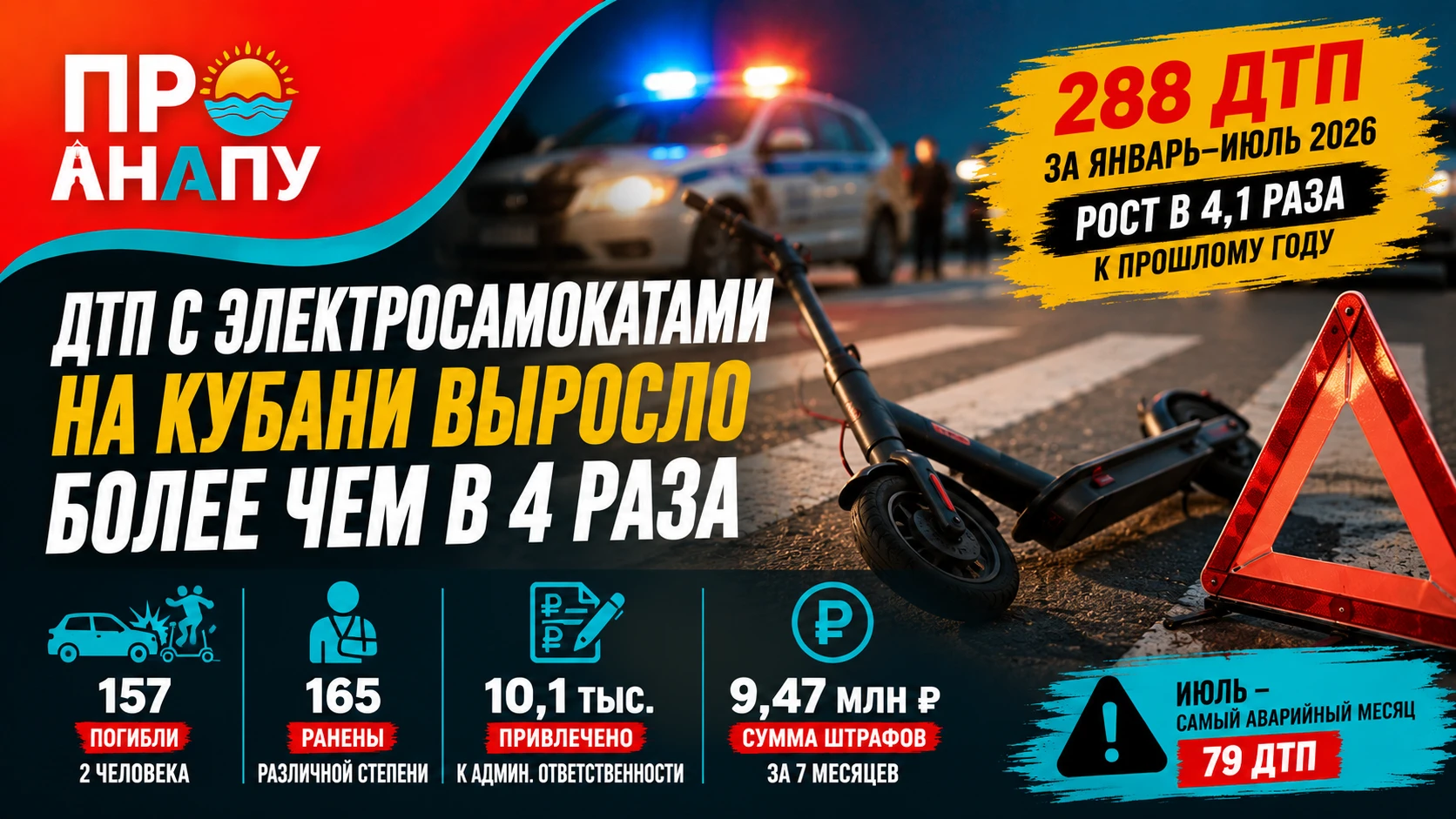 Число ДТП с электросамокатами на Кубани выросло более чем в четыре раза