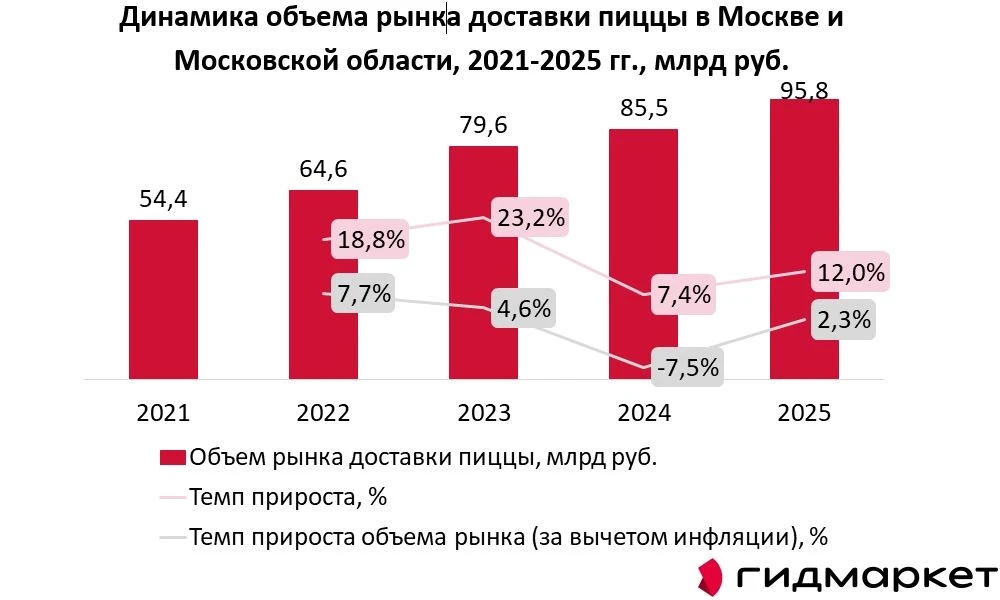 🍕 Московский рынок доставки пиццы вернулся к росту