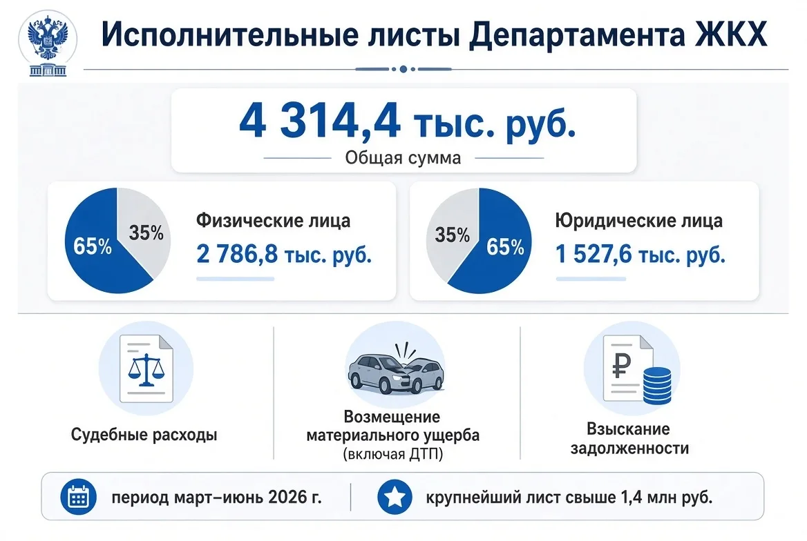 В Департамент жилищно-коммунального хозяйства Новочеркасска поступили исполнительные ли...