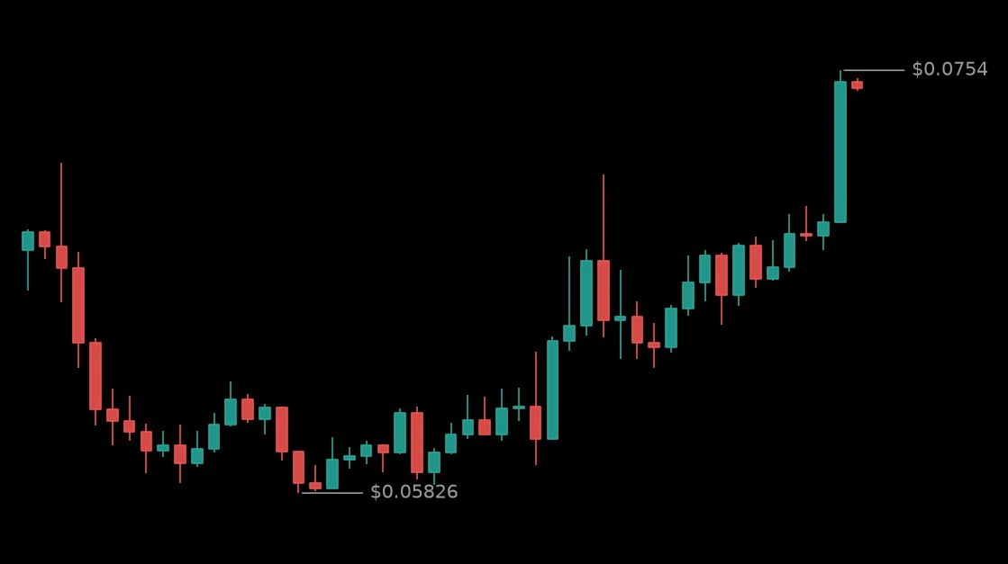 🟢 #PHAUSDT - 0.07495 (+25.08%)