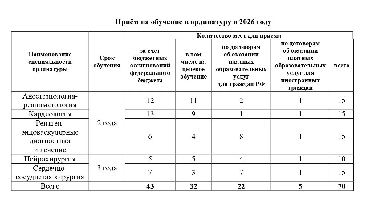 #НМИЦ_образование
Опубликованы актуальные данные по количеству мест для приема на обучение в ординат