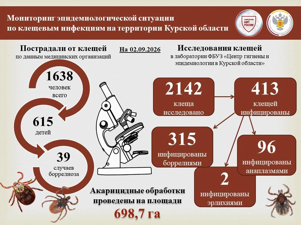 📍🕷По состоянию на 2 сентября 2026 г. в медицинские организации Курской области по пов...