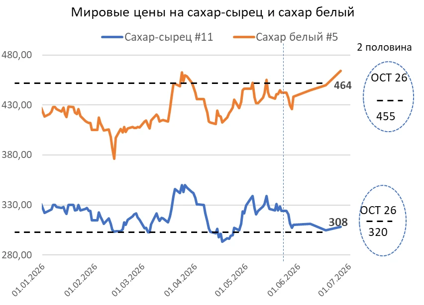 Мировые цены на сахар-сырец и сахар белый по итогам торговых сессий 26 июня 2026 года: