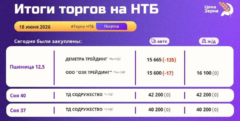 #ТоргиНТБ #Покупка #Продажа
18 июня | Итоги торгового дня | Покупка | Продажа

🌾 Пшеница 12.5

ООО 