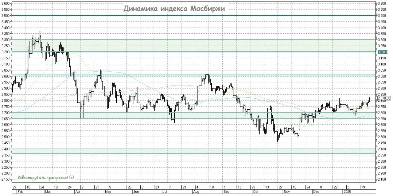 Индекс Мосбиржи на 4-месячных максимумах: начало ралли или ловушка?  📈 Российский рынок акций в посл