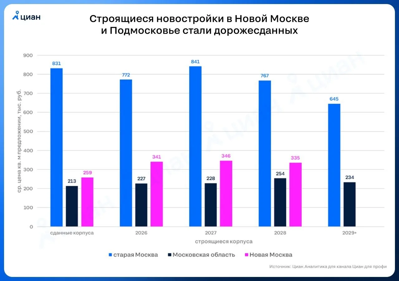 🔥В Новой Москве и Подмосковье строящиеся ЖК стали дороже готовых  По данным «Циан», средняя цена ква