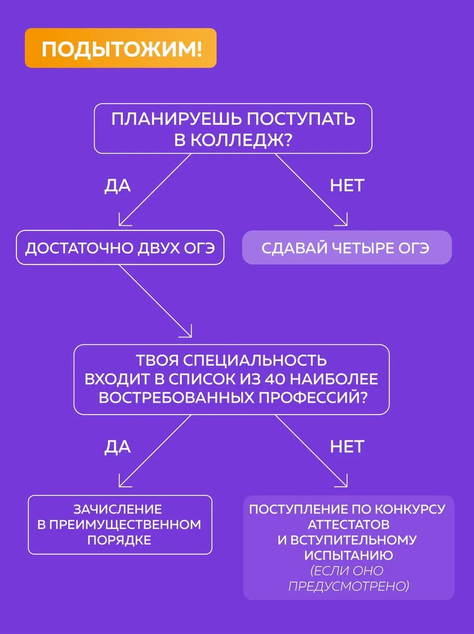 Сколько ОГЭ сдавать для поступления в колледж❓  Отвечаем на самый частый вопрос: двух экзаменов дост