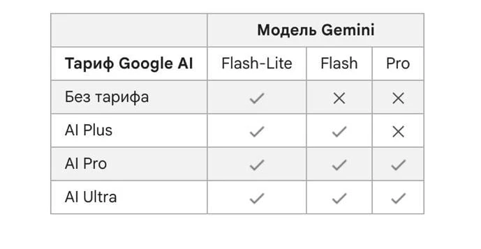 Доступ к мощным ИИ-моделям Gemini станет платным