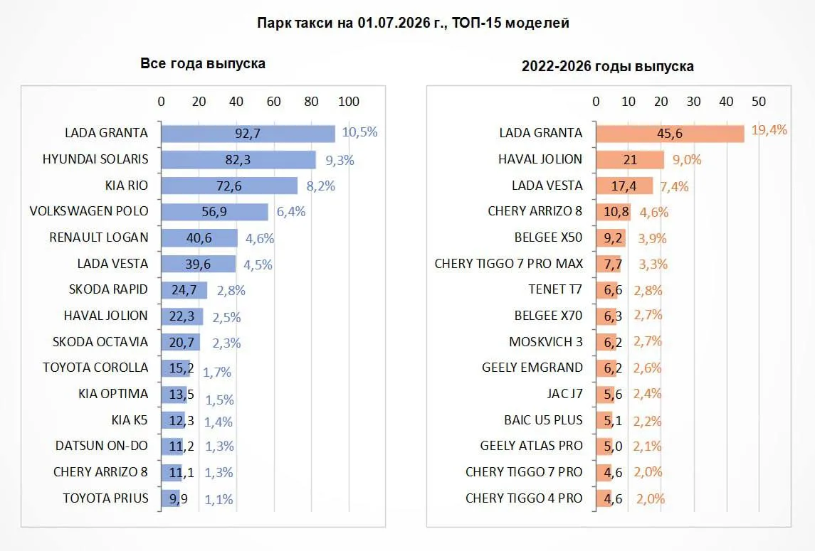 Самые распространённые автомобили такси в России — Лада Гранта, Hyundai Solaris и Kia Rio.
