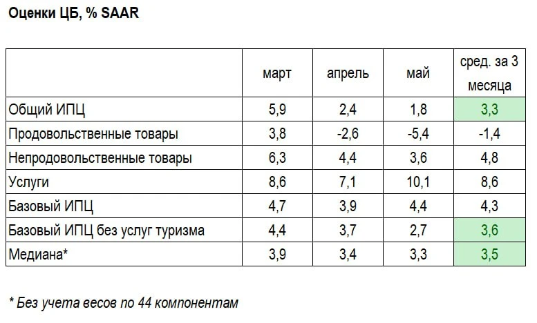🎉🎉🎉 УСТОЙЧИВАЯ ИНФЛЯЦИЯ 2-Й МЕСЯЦ ВБЛИЗИ 4% SAAR!

Вот так ЦБ РФ оценил майскую инфляцию 👆

Побе