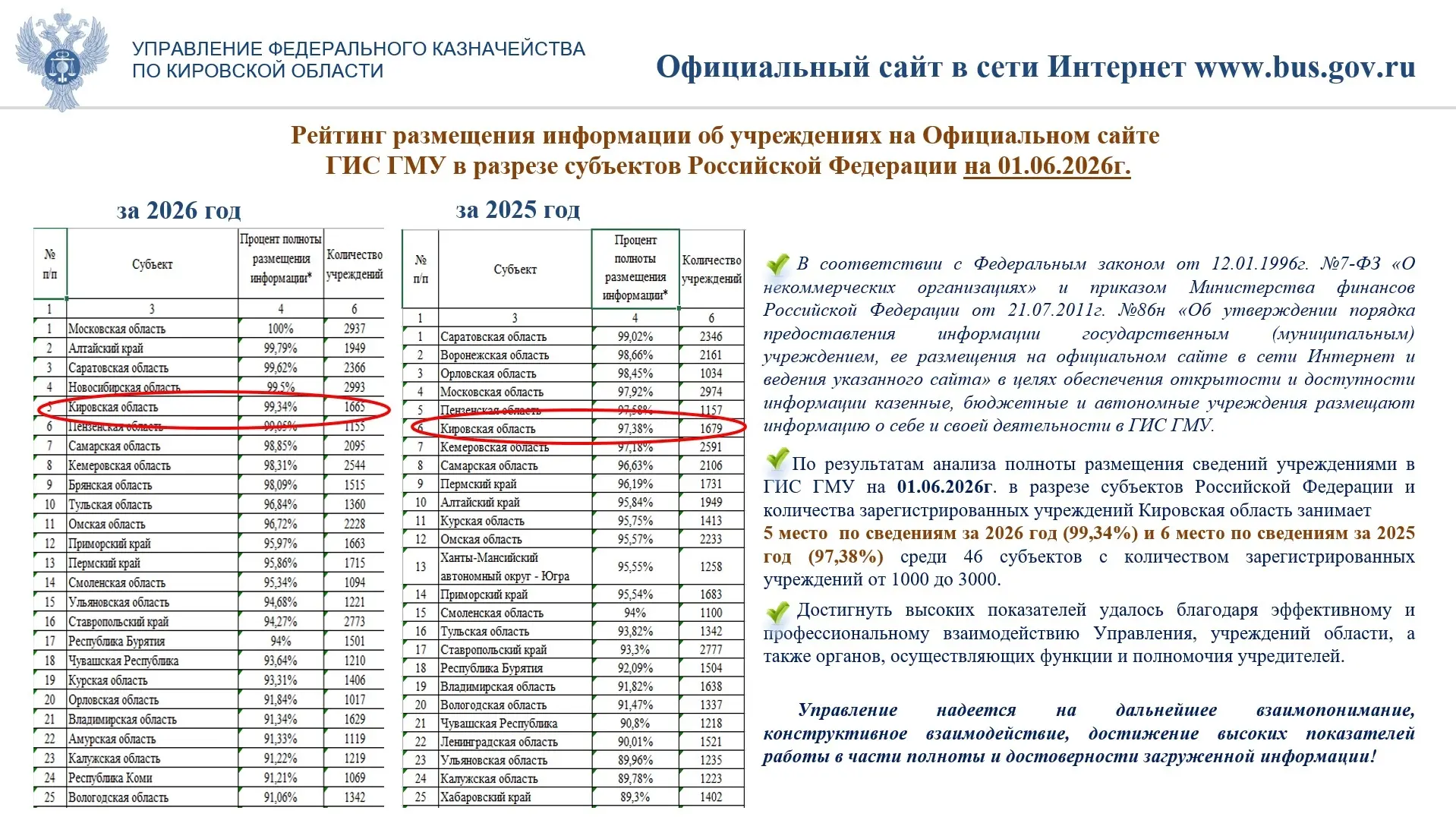 Рейтинг размещения информации об учреждениях на Официальном сайте ГИС ГМУ в разрезе субъектов Россий