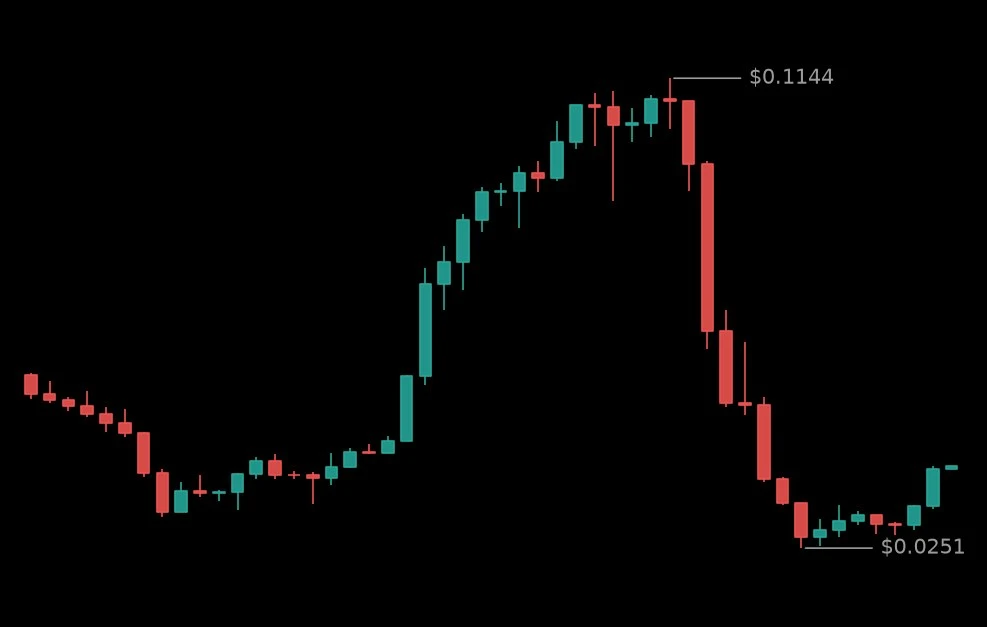 🟢 #LONGXIAUSDT - 0.0402 (-56.63%)