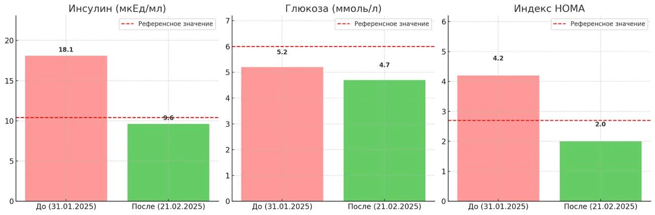 Вот такие изменения возможны на режиме всего за три недели. Оно того стоит. Не так ли?
