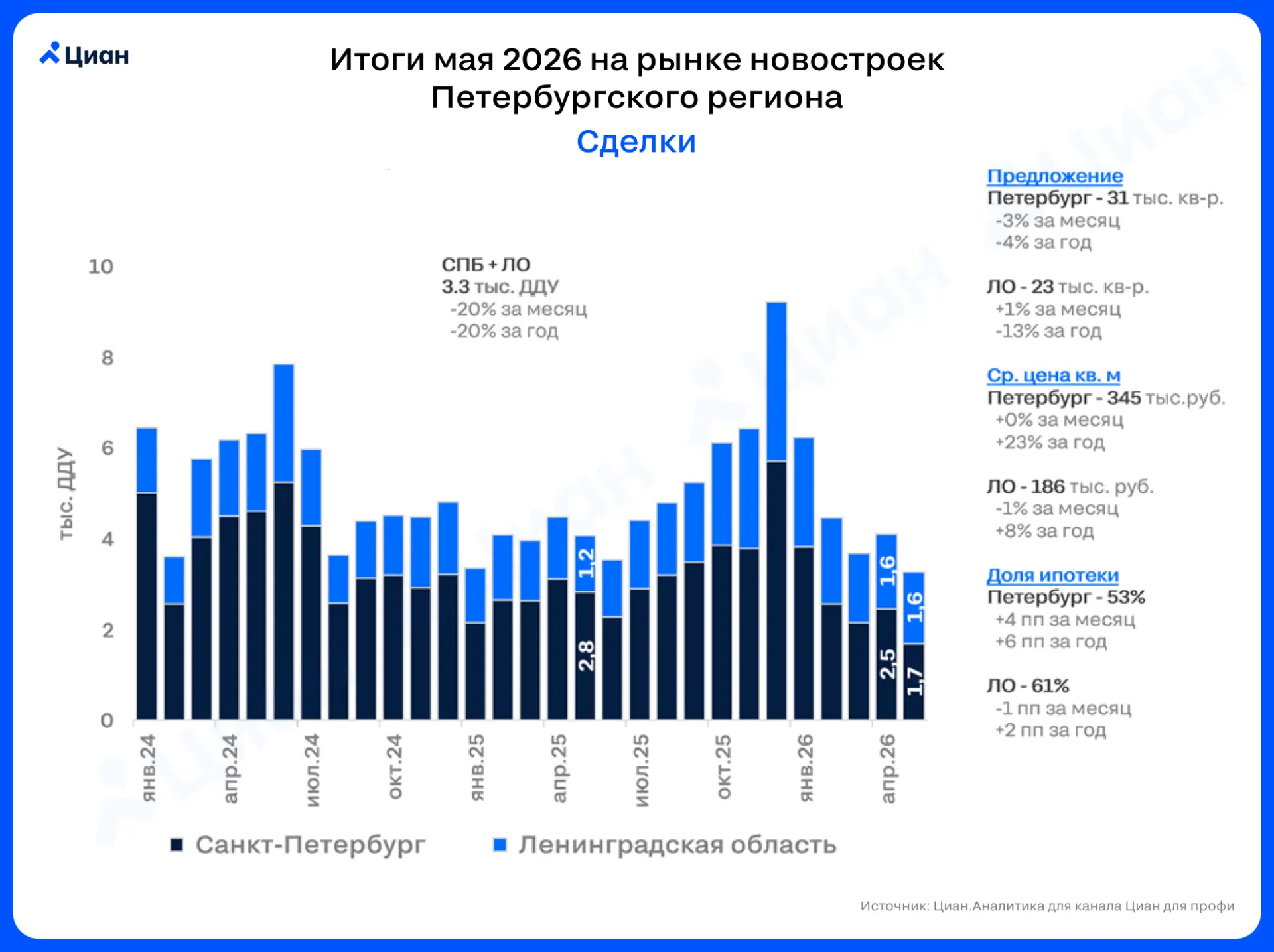 🔐 Спад спроса развернул цены на новостройки в Петербургском регионе