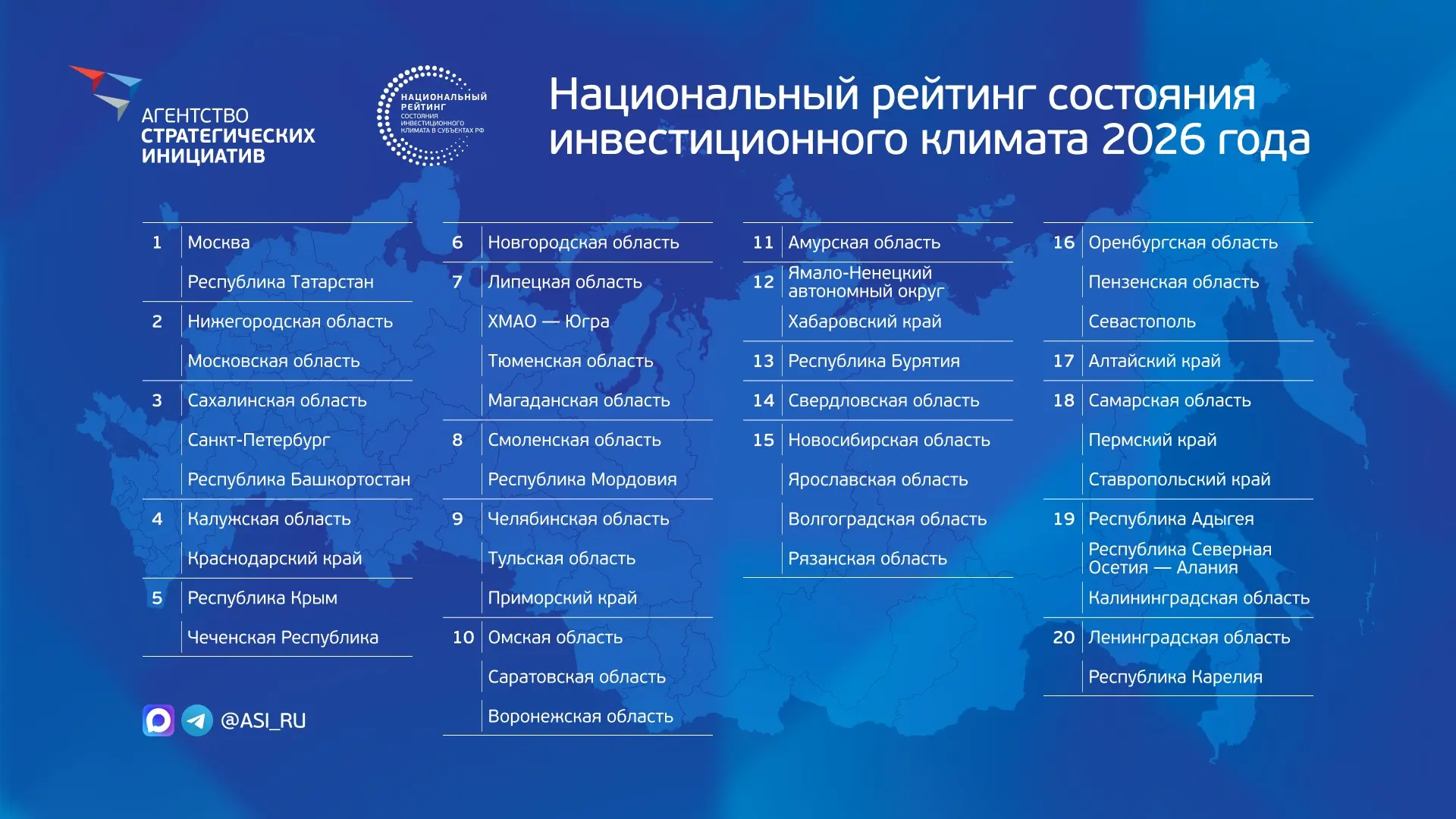 ‼️ Где лучше вести бизнес в России: результаты инвестрейтинга — 2026
