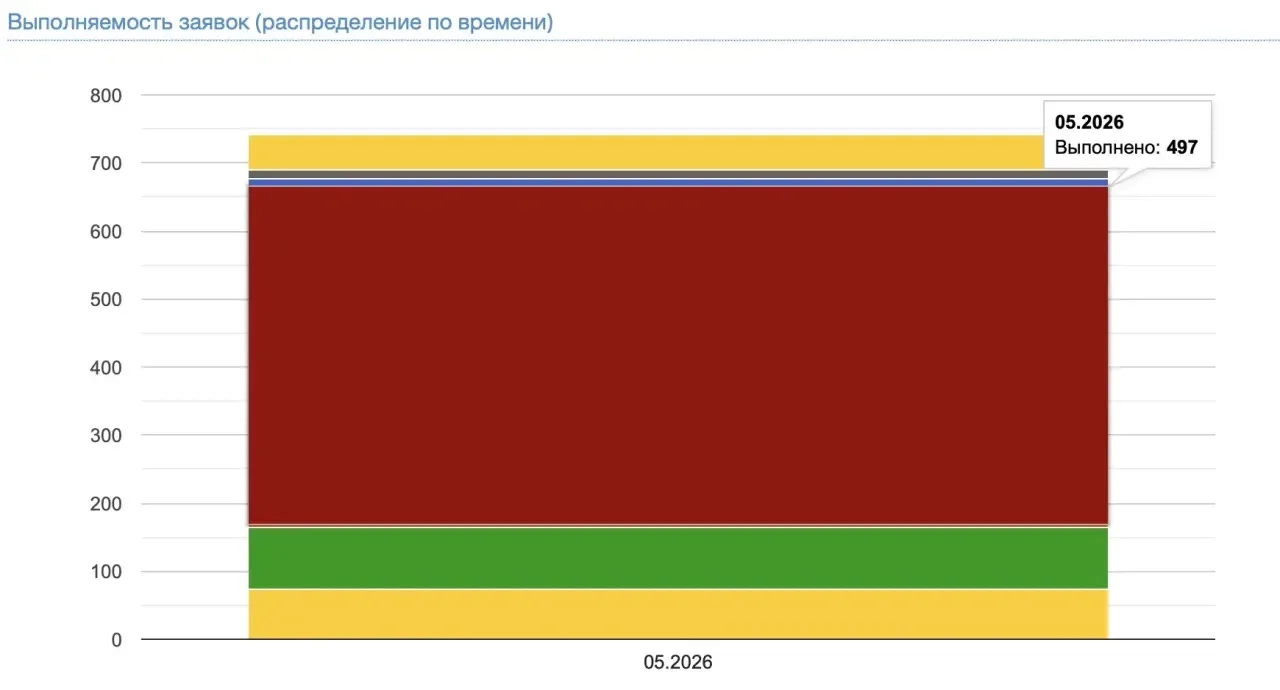 Май 2026: отчёт о работе УК «ИнтерУют»

Май выдался насыщенным. За месяц к нам поступило 742 заявки 