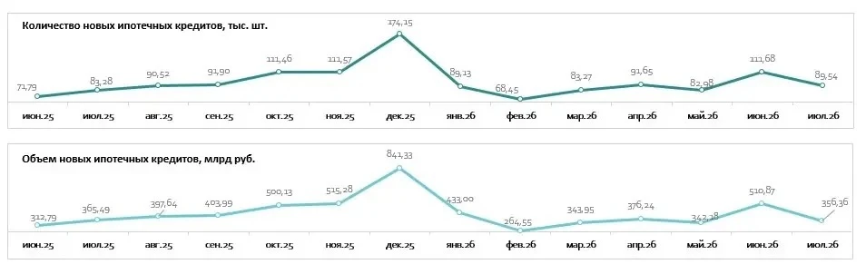 Доля ипотеки на новостройки в России в июле составила лишь 16% от общего числа ипотечны...