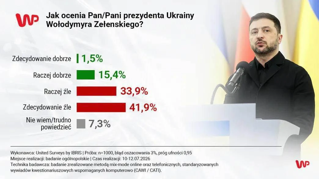 Более 75% жителей Польши отрицательно относятся к Владимиру Зеленскому, следует из результатов опрос