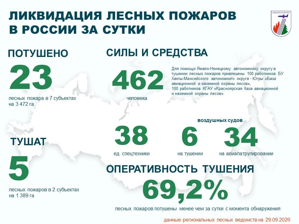 ⚡️За прошедшие сутки в России потушены 23 лесных пожара в 7 регионах.