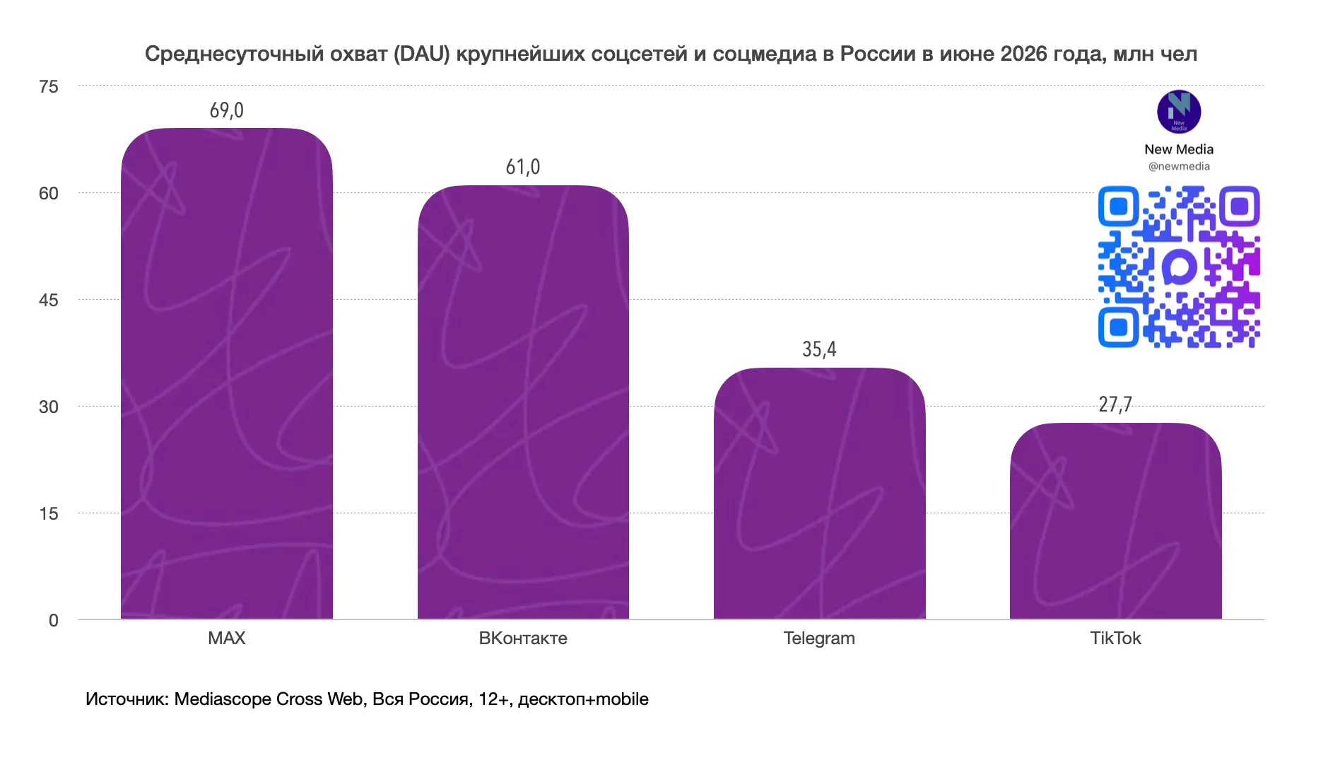 Среднесуточный охват (DAU) крупнейших соцсетей и соцмедиа в июне 2026 года.

Охват, млн чел:
1️⃣  MA