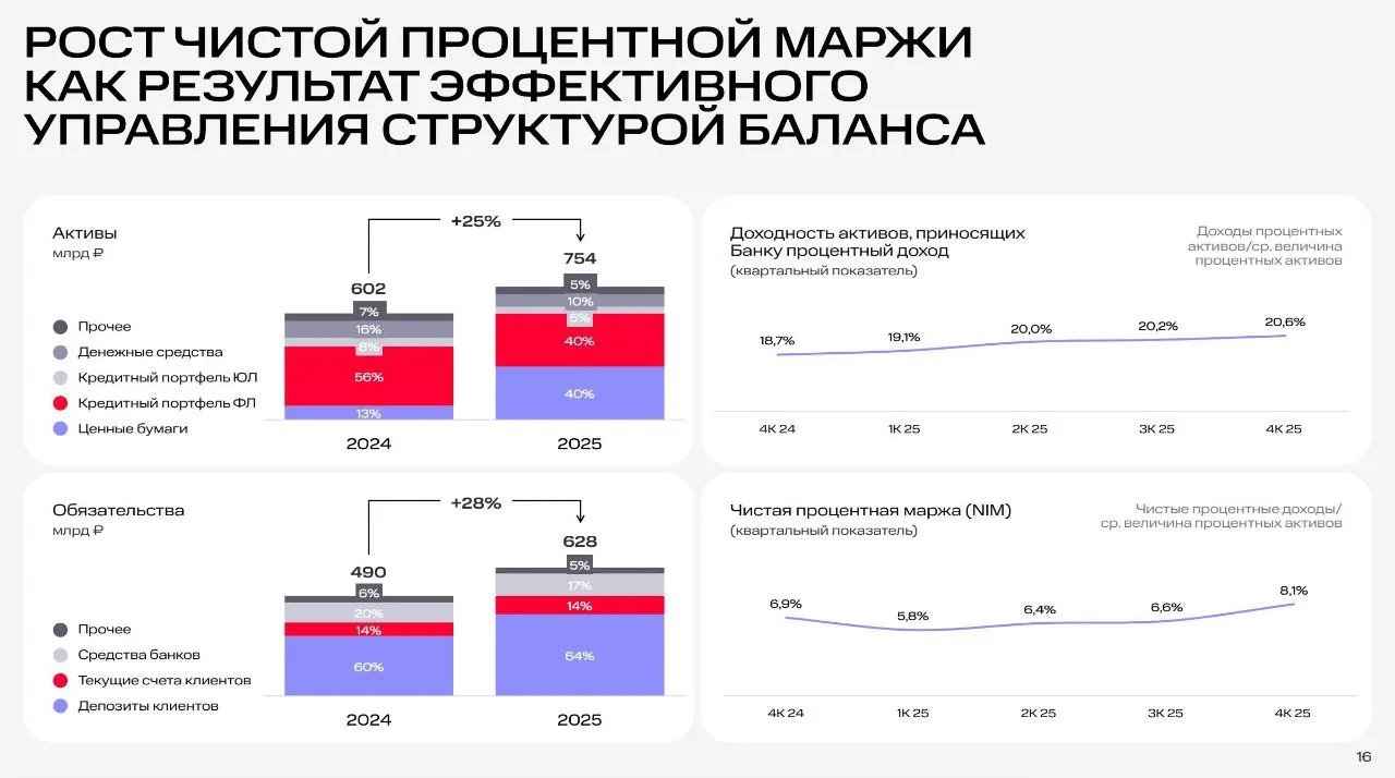 МТС Банк – идея есть, но с нюансами!  📊Результаты за 2025 год:  ✅Чистые процентные доходы (после рез