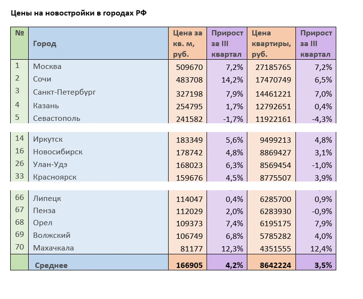 Новостройки в Иркутске за квартал подорожали на 4,8%