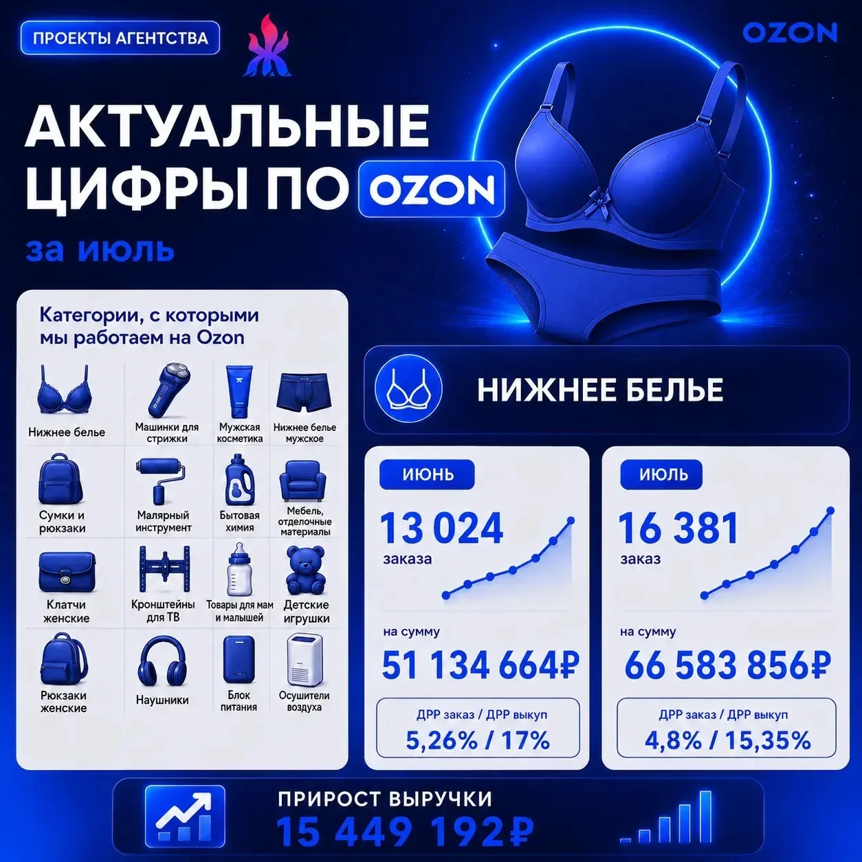 Проекты агентства. Актуальные цифры за июль по Ozon

Собрали краткую сводку в части наших кабинетов 