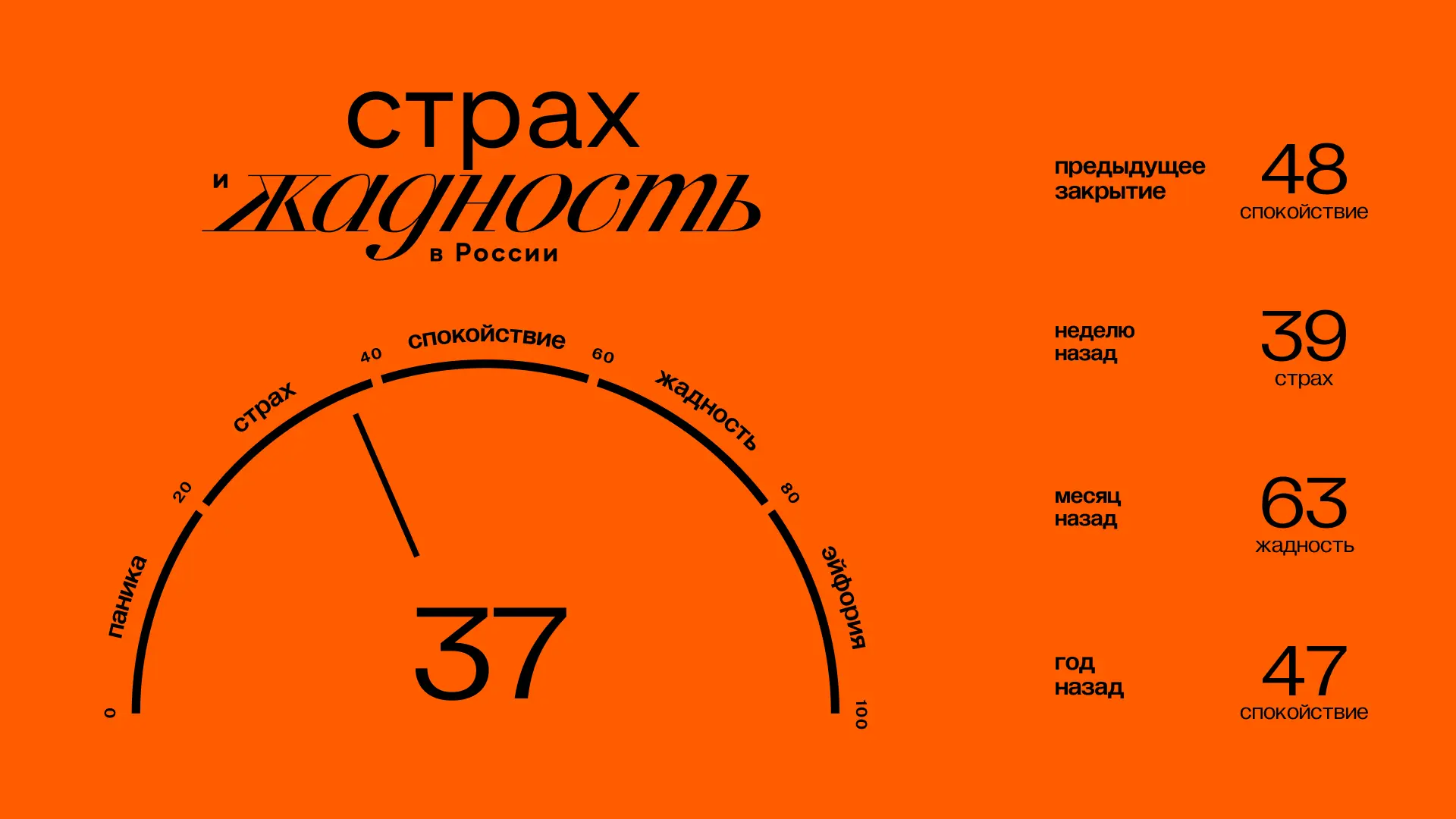 Главное к открытию пятницы (03.07):

👉 Значение индекса ЖиС: 37 (страх). Подробнее об индексе здесь