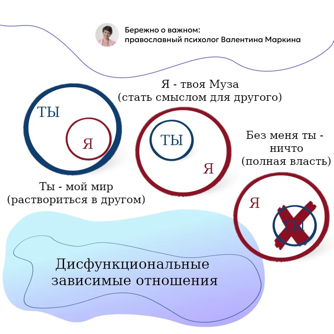 За основу картинок, которые я публиковала на предыдущие посты, взята схема здоровых отношений из раб