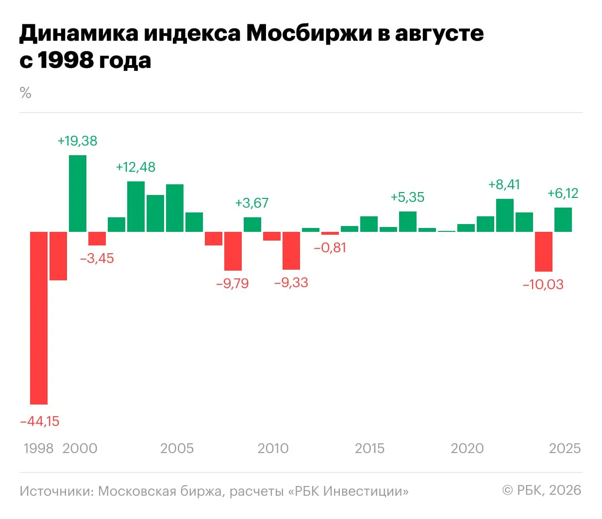 🇷🇺🔮✨«Проклятье» августа: применимо ли оно к российским акциям? 

Август не раз становился времене