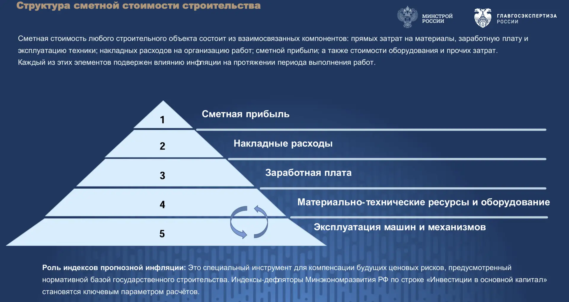 Структура сметной стоимости строительства