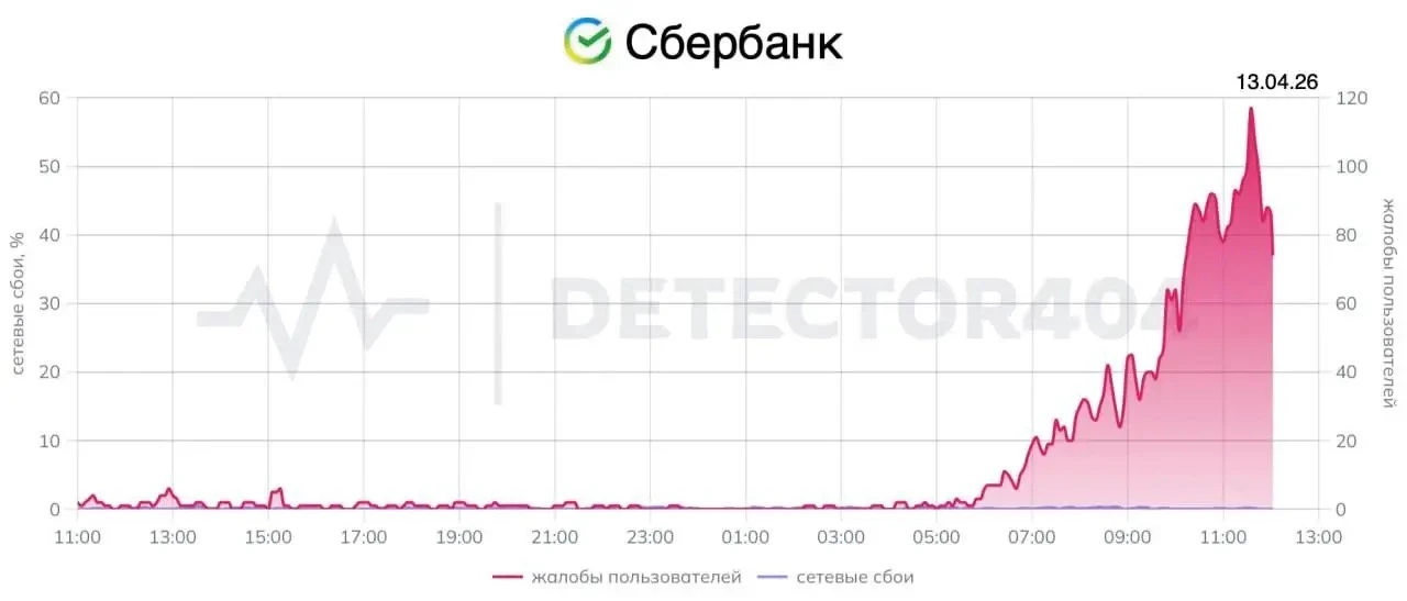 ⚡️В России зафиксированы жалобы на сбои в работе банков и маркетплейсов  В Россия пользователи сообщ