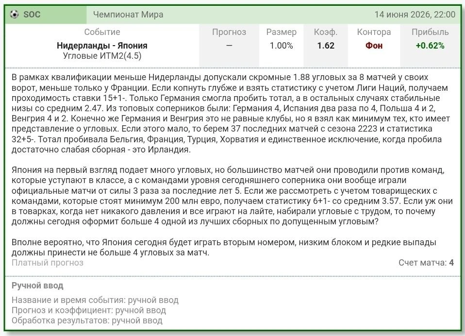 Итог СТАВКИ ДНЯ.

14-я победа из 15 последних прогнозов и 4+ на ЧМ. Набрали аккурат 4 угла и это еще