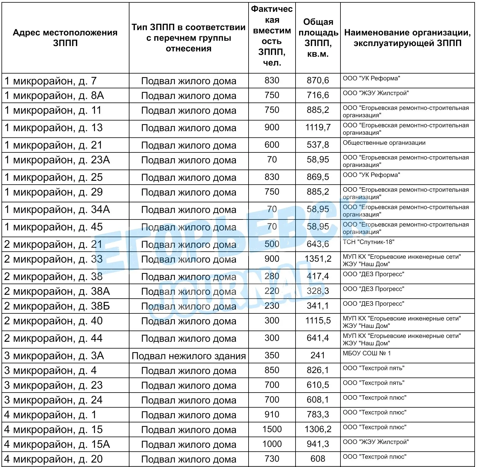 Адреса укрытий в Егорьевске