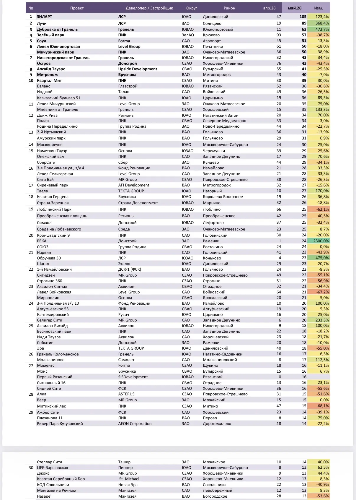 📊 Подъехала статистика продаж новостроек бизнес- и премиум-класса за май.

Если коротко — рынок в м