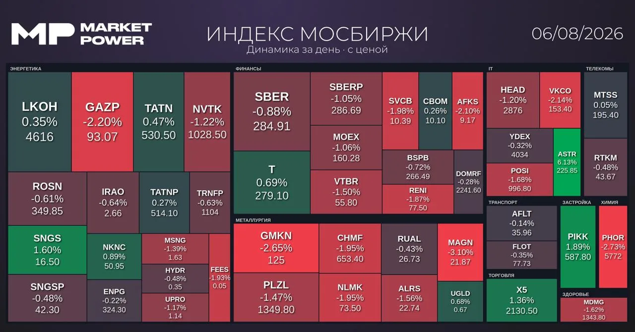 Рынок после закрытия