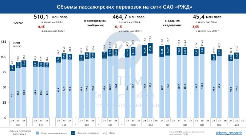 Снижение объемов пассажирских перевозок на сети РЖД в мае: инфографика, анализ и прогноз