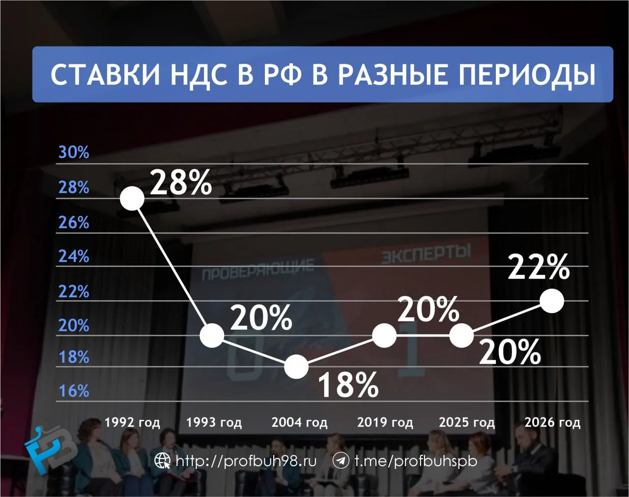 Эксперты отмечают: нынешняя ставка НДС в России не рекордная ни по нашей истории, ни по мировым мерк