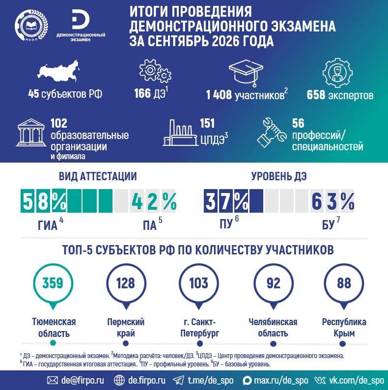 Итоги проведения демонстрационного экзамена по программам среднего профессионального об...