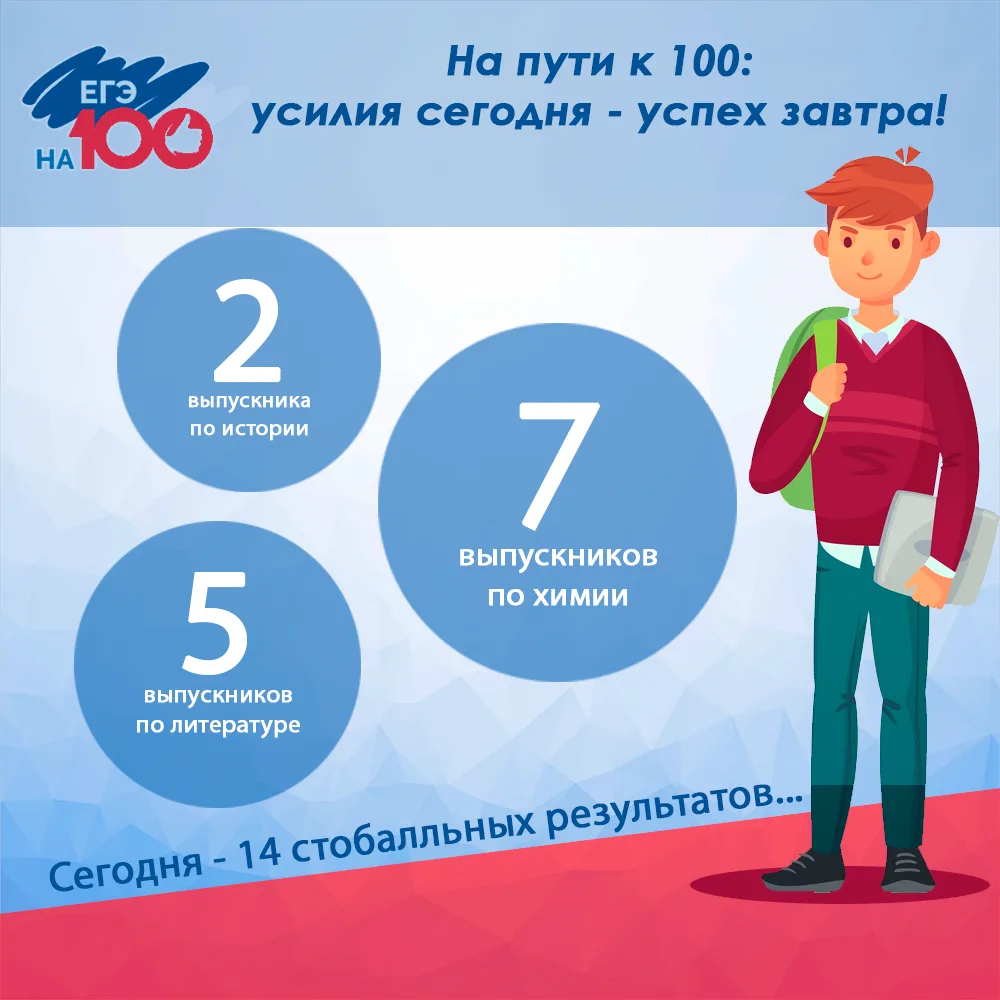 💯Успехи выпускников в химии, литературе и истории!