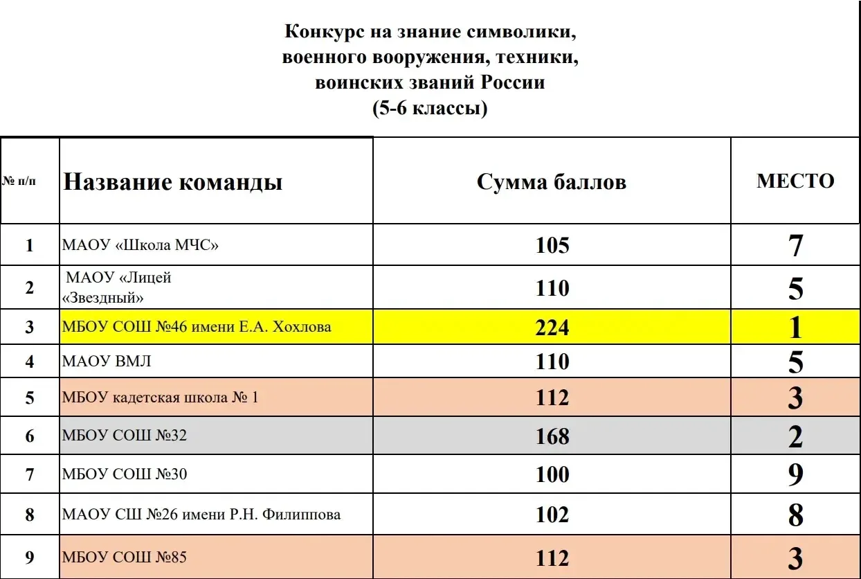 🇷🇺Наши кадеты знают символику Российской Федерации и смогут ответить на вопросы по истории Хабаровск