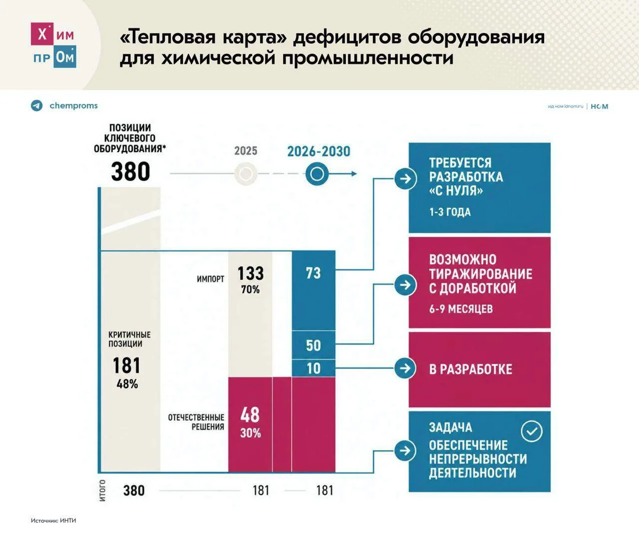 Химическое машиностроение назвали болью российских химиков. Такое мнение прозвучало на ...
