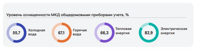 Общедомовый  прибор учета  холодной воды  отсутствует  в каждом втором МКД

В Государственном доклад