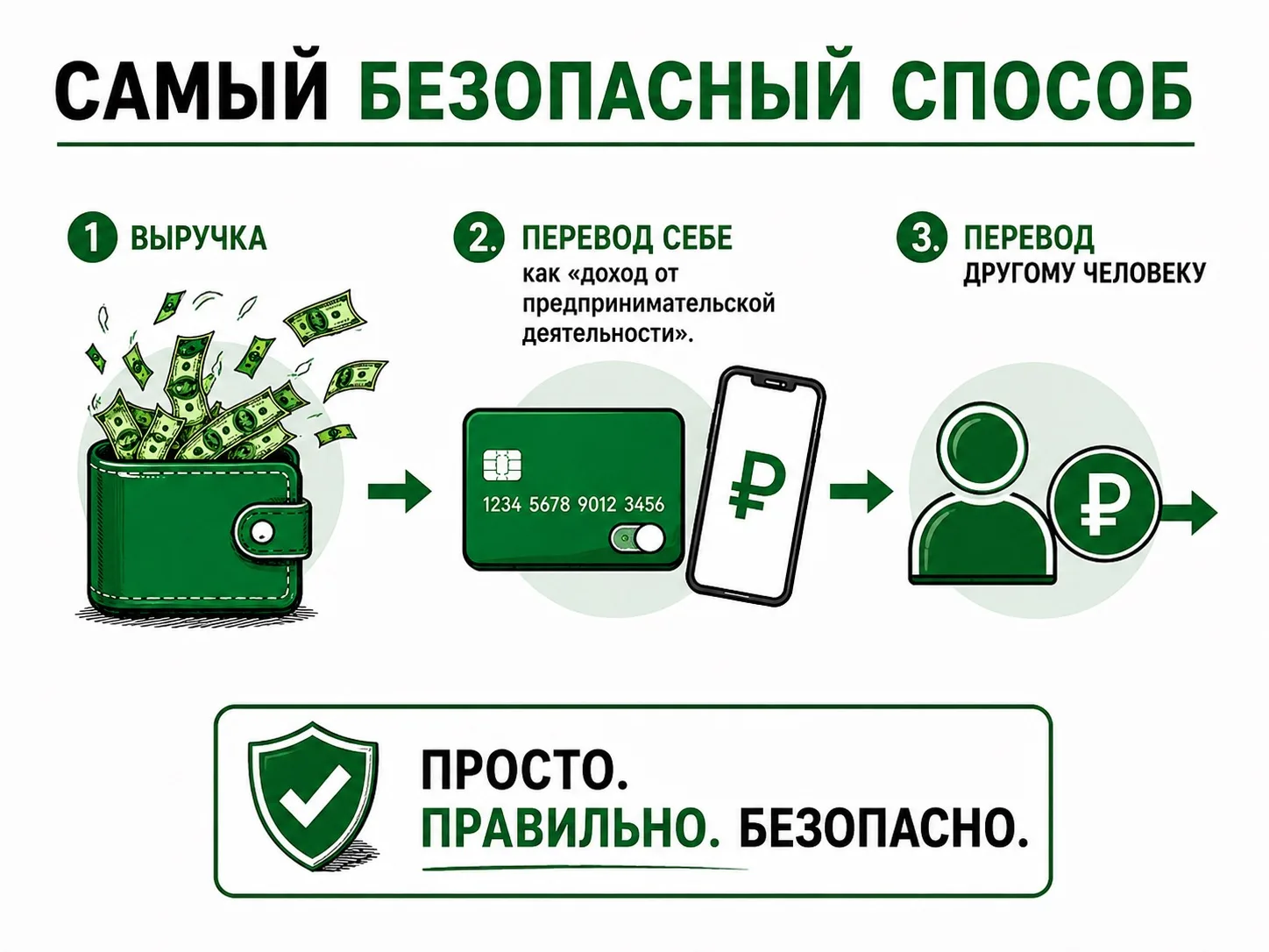 Перевод другому человеку: в чём риск

После прошлого поста логичный вопрос получила, от нескольких  