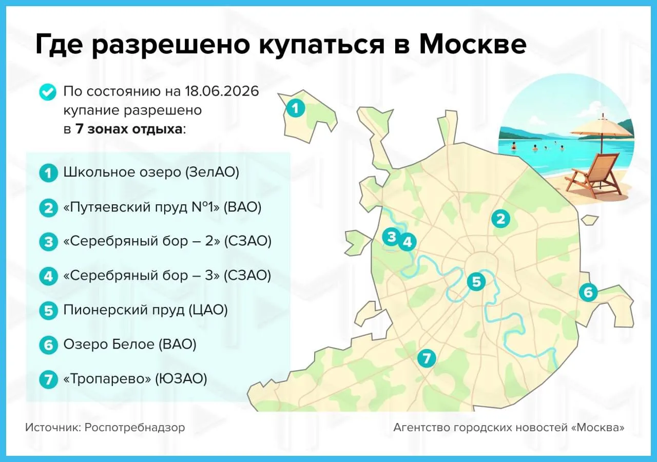 🏊‍♂️ В Москве разрешили купаться в 7 зонах отдыха

Роспотребнадзор проверил качество воды и призн